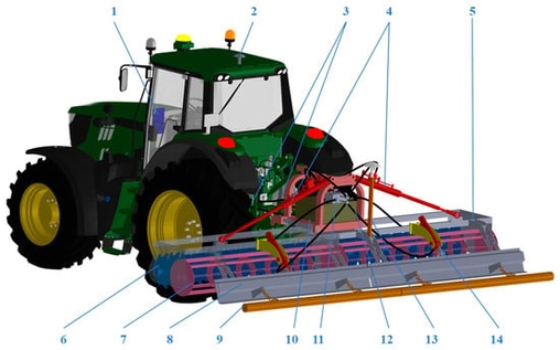 Schematic diagram of the IMPFL machine: 1: vehicle-mounted control terminal, 2: differential signal antenna, 3: left and right lifting cylinders, 4: left and right folding cylinders, 5: frame, 6: notched disc harrow, 7: slurry roller, 8: scraper plate, 9: compaction roller, 10: hydraulic station, 11: integrated valve bank, 12: hydraulic hose, 13: GNSS-RTK receiver, 14: scraper plate adjustment cylinder.