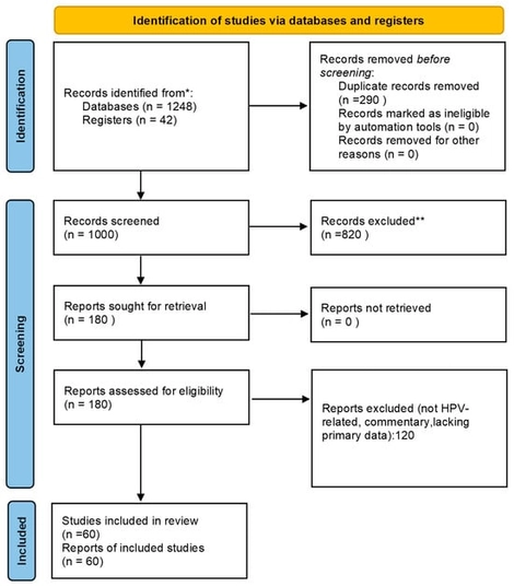 PRISMA 2020 flow diagram of the study selection process. * Databases include PubMed, Scopus, and Web of Science. ** Records excluded: non-original, non-English, or unrelated to HPV/genome editing studies.
