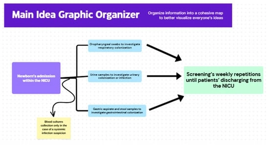 Summary of the routine surveillance protocol that furnished clinical samples and M. pachydermatis isolates for experimental analysis.
