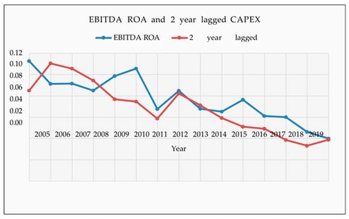 EBITDA ROA and 2-year lagged CAPEX from 2005 to 2019. Source: created by authors.