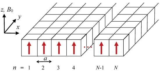 Geometry for a finite-width ferromagnetic stripe, where the individual cubic cells have sides of length a. There are N cells (labeled with row number n) across the width where 
  
    W
    =
    N
    a
  
. The applied field 
  
    B
    0
  
 is along the z direction.