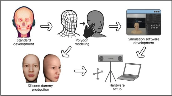 Structured protocol for the development of the clinical simulator.