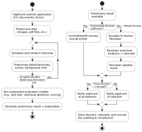 The End-To-End admission and recruitment workflow proposed by the FAIR-VID project. The left panel illustrates the automated pre-processing pipeline, while the right panel depicts the human-in-the-loop decision-making process. Crucially, this visual separation highlights that the AI pipeline functions solely as a data preparation layer, ensuring that the final “accept/reject” determination remains an exclusively human responsibility.
