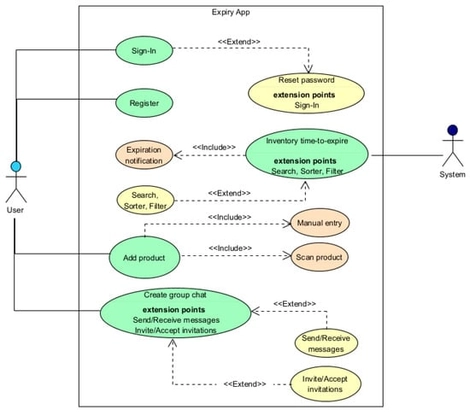 Use Case Diagram for the Expiry Application. Source: Author’s own elaboration (processed diagram based on the defined use cases).