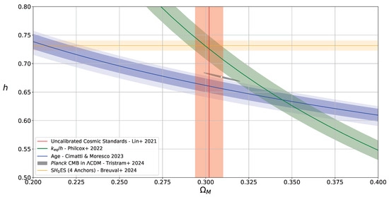 The 
  
    1
    σ
  
 constraints on 
  
    Ω
    M
  
 and 
  
    h
    ≡
    
      H
      0
    
  
 in units of 100 km/s/Mpc from the shape of the expansion history traced by SNe and BAOs with no absolute calibration of either (red; [33]), the turnover scale in the matter power spectrum (green; [40]), and the ages of old stars in the Galactic disc and halo (blue; [46]), with the light blue band allowing for a factor of 2 uncertainty in their formation time. The grey error ellipse shows the Planck fit to the CMB anisotropies in 
  Λ
CDM [50], which provide the tightest constraint on the combination 
  
    
      Ω
      M
    
    
      h
      3
    
  
 [51]. The white dot at its centre shows the most likely values. The yellow band shows h estimated from the local redshift gradient by the SH0ES team [58], with four anchor galaxies used to calibrate the Leavitt Law.