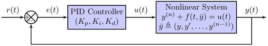 Schematic representation of the feedback control loop with reference input
r
(
t
)
, controlled output
y
(
t
)
, and control signal
u
(
t
)
generated by a PID controller.