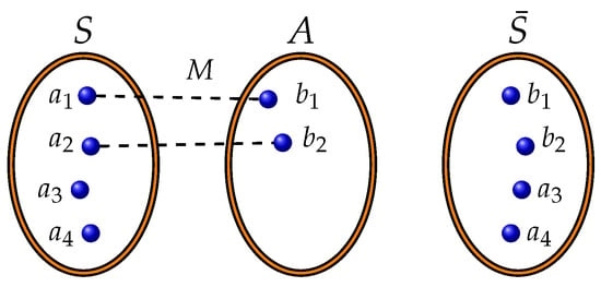
  
    S
    ∩
    A
    =
    ∅
  
 where M is a matching from A to S.
