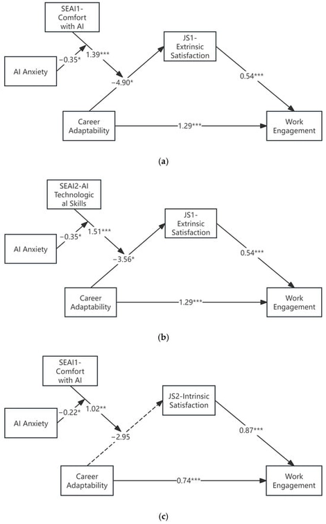 (a) Standardized Path Coefficients for the Hypothesized Model. (b) Standardized Path Coefficients for the Hypothesized Model. (c) Standardized Path Coefficients for the Hypothesized Model. Note: * p &lt; 0.05; ** p &lt; 0.01; *** p &lt; 0.001.