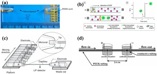 (a) Image of a CE-AD microchip showing the microchannel and contact pads (W, working; C, counter; R, reference; G, decoupler ground electrodes; S1 and S2, separation electrodes; AD, amperometric detection) [22]. (b) Schematic of capillary electrophoresis (CE) for analysis of DNA origami nanostructures. (A) Separation of the nanorod (NR) DNA origami from excess staple strands via CE, employing capillary transient isotachophoresis (ctITP) for analyte focusing. DNA was stained on the column with a noncovalent fluorophore that exhibits intense fluorescence upon intercalation. (B) A representative electropherogram demonstrating the high resolution and peak efficiency of the separated analytes (RFU, relative fluorescence units) [23]. (c) Schematic diagram (not to scale) of the system for separating short DNA fragments using a short capillary. (B) Key components of the separation system (‘S’ denotes the sample inlet, with S1–S4 representing samples 1–4; ‘B’ denotes the buffer reservoir containing the sieving matrix) [26]. (d) Schematic of the key fluidic components in the DNA capture device [27].