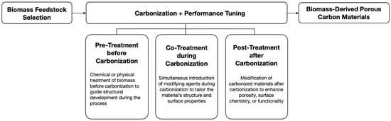 Schematic illustration of the preparation process of biomass-derived porous carbon materials for CO2 capture.