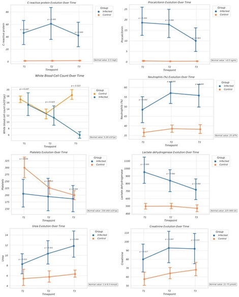Comparative laboratory markers in infected and control groups.