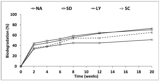 Rates of TPH biodegradation for SD, LY and SC.