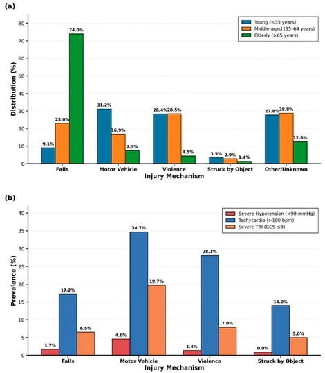 (a) Age Distribution Patterns by Mechanism of Injury Grouped bar chart showing percentage distribution of three adult age groups (young < 35 years, middle-aged 35–64 years, elderly ≥ 65 years) across five injury mechanisms. Age-specific injury patterns were demonstrated, with elderly patients predominantly sustaining falls (74.0%), young adults predominantly sustaining motor vehicle crashes (31.2%) and violence (28.4%), and middle-aged patients showing violence as the leading mechanism (28.5%). p < 0.001 for age–mechanism interaction. (b) Physiological Risk Marker Prevalence by Mechanism of Injury Grouped bar chart showing prevalence of three physiologic risk markers (severe hypotension < 90 mmHg, tachycardia > 100 bpm, severe TBI GCS ≤ 8) across five injury mechanisms. Motor vehicle crashes and other/unknown mechanisms demonstrate highest rates of tachycardia (34.7% and 32.3%) and severe TBI (19.7% and 23.5%), while falls show lowest rates across all physiologic markers. p < 0.001 for all comparisons.