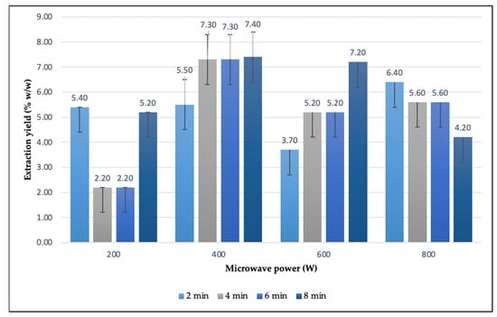 Effect of microwave power and time on yield of S. dumetorum leaf extract obtaining using MAE.
