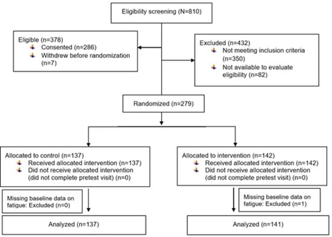 CONSORT diagram: Exercise for fatigue responder analysis study.