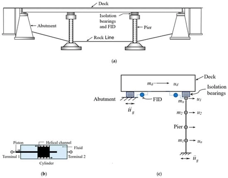 Analytical representation of isolated bridge with the FID: (a) Elevation view of the bridge; (b) Schematic configuration of the FID; and (c) Analytical model of the seismically isolated bridge incorporating the FID.