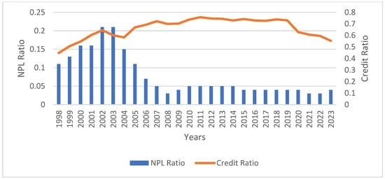 Mutual changes in NPL ratio and credit ratio.