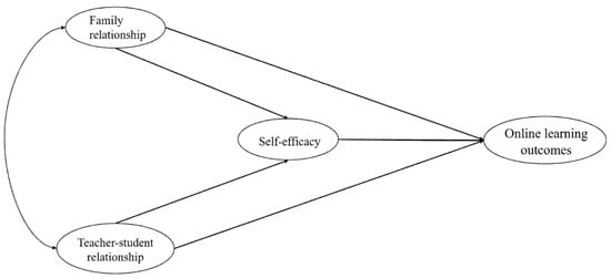 The conceptual model.
