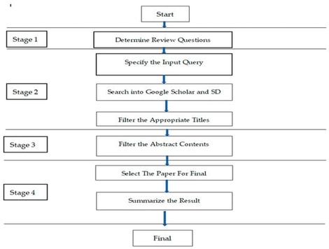 Systematic literature review methodology.