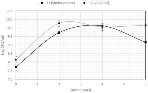 Fermentation kinetics of bioyogurt formulations. Treatment 1 (T1) = bioyogurt containing the probiotic strain VEGE092; Treatment 2 (T2) = yogurt containing only the starter culture. The inclusion of carrot and mango pulps delayed the fermentation process for both strains. Different letters denote significant differences (p ≤ 0.05) according to the generalized linear model.