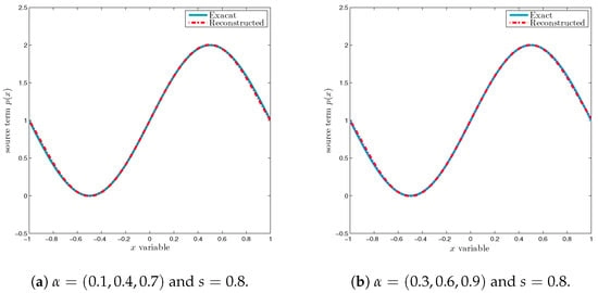 Exactand reconstructed source terms for Example 1 with zero noise level 
  
    ϵ
    =
    0
  
 for different fractional orders.