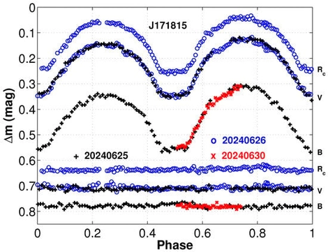 BVRc light curves of J171815 observed by 50 cm telescope at Wendeng station of Weihai observatory.