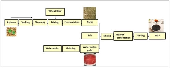 Flowchart of the fermentation process for the production of WSS in the traditional method.