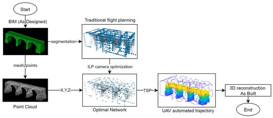 BIM-based framework. The candidate viewpoints are simulated from IFC models, optimized with ILP, and sequenced into UAV trajectories via TSP and battery partitioning.