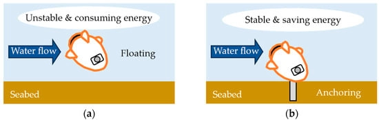 Attitude control of underwater robots: (a) attitude control by thrusters; (b) attitude control by anchors.