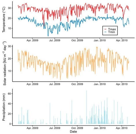 Meteorological conditions during the experiment. Maximum (Tmax) and minimum (Tmin) temperatures [°C], solar radiation [MJ m−2 day−1], and precipitation [mm] during the experiment.