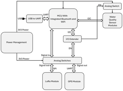 Hardware architecture of the sensor board.