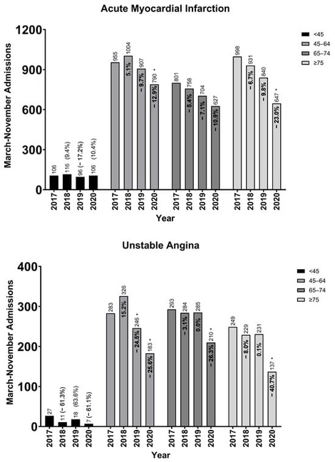 Age-specific annual (March–November) acute myocardial infarction and unstable angina admissions at the two hospital systems in Allegheny County, Pennsylvania. Age-specific annual (March–November) admissions for acute myocardial infarction and unstable angina with annual percentage change. Admissions aggregated across both health systems. * Significant (p < 0.05) difference in mean monthly admissions compared to preceding year (independent t-test with pooled variances).
