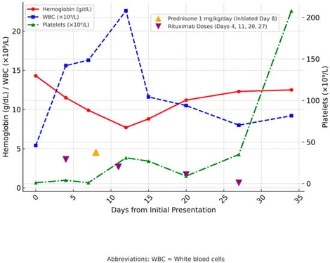 WBC, Hemoglobin, and Platelet Trends from Presentation to Clinical Endpoint. The x-axis shows days from initial presentation. The left y-axis depicts hemoglobin (g/dL) and white blood cell counts (×109/L), while the right y-axis shows platelet counts (×109/L). Vertical lines indicate therapeutic interventions: prednisone 1 mg/kg/day was initiated on day 8, and rituximab was administered on days 4, 11, 20, and 27. Abbreviations: WBC = White blood cells.