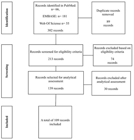 Flowchart of studies selected for the review. Source: author (2025).