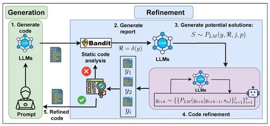 Overview of our closed-loop approach: Code generated by the LLM is analyzed with Bandit to detect vulnerabilities (see Figure 2). For each issue, the LLM generates multiple candidate fixes, each refined iteratively up to K times. The process repeats until the code passes static analysis or reaches the iteration limit, as illustrated by the red ‘X’ loop. The details are described in Section 4.