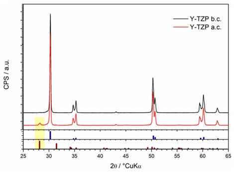 Comparison of diffraction patterns of non-glazed 2.3Y-TZP dental ceramics before (Y-TZP b.c.) and after (Y-TZP a.c.) solubility test (blue and brown vertical bars represent the standard diffraction peaks of tetragonal (ICDD PDF No. 50-1089) and monoclinic (ICDD PDF No. 37-1484) ZrO2, respectively; yellow box represents monoclinic phase).
