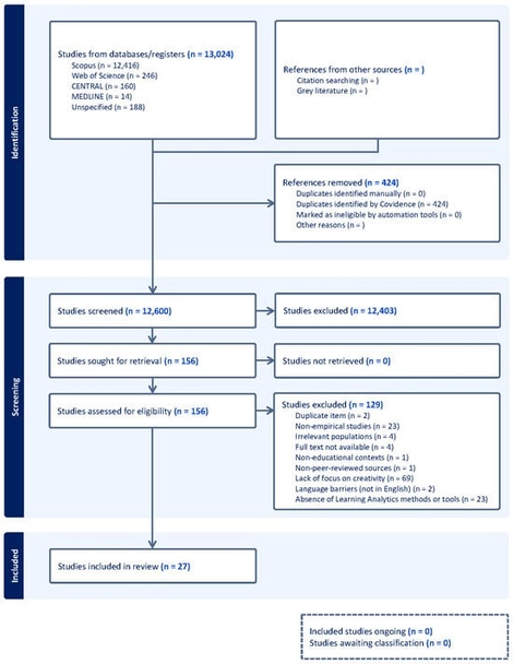 PRISMA flow diagram showing article identification, screening, eligibility, and inclusion steps.