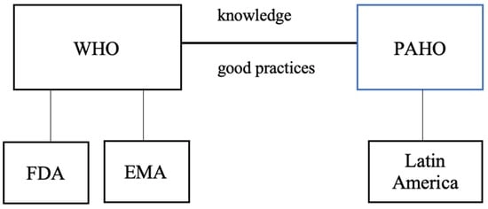 Regulatory Frameworks for FDA, EMA, and Latin America. Abbreviations: World Health Organization (WHO); U.S. Food and Drug Administration (FDA); European Medicines Agency (EMA). Source: Researcher (2022).
