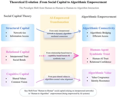 Theoretical Evolution from Social Capital to Algorithmic Empowerment.