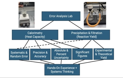 Schematic drawing depicting how multiple sub-concepts of error analysis are integrated into a single hands-on lab module, incorporating systems thinking.