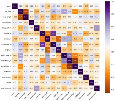 The correlation matrix of all variables included in the study.
