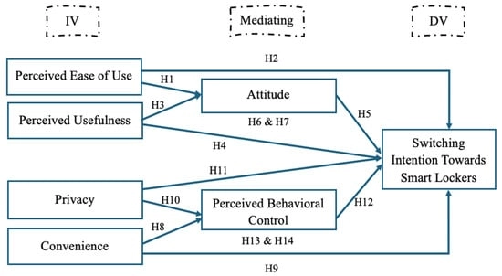 The Proposed Framework.