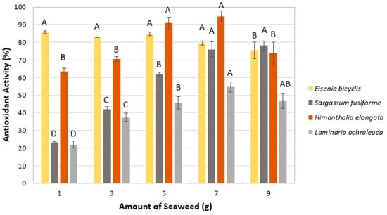 Effect of algae amount on antioxidant activity (RSA-DPPH). Mean ± SD, n = 3. Different letters (A–D) indicate significant differences (p &lt; 0.05), Tukey’s HSD.