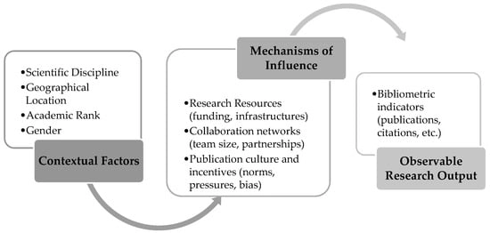 Conceptual framework illustrating how contextual factors influence research output through mediating mechanisms.