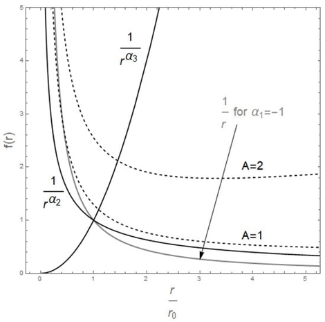 Solutions
f
(
r
)
for Equation (57). Gray curve represents
1
/
r
, Equation (58), that is the solution for
α
1
=
−
1
,
A
=
0
. The two solid curves represent power solutions for
α
2
,
3
and
A
=
1
. The dashed curves represent the general solution Equations (59) and (61) for
A
=
1
,
2
respectively.