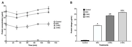 Protein leakage kinetics on Staphylococcus aureus ATCC 25923. (A) Time-course of protein released into the supernatant (µg/mL) over 120 min exposure. The protein released into the supernatant (µg/mL) was quantified after exposure to MIC, 2MIC, and 3MIC. (B) Endpoint at 120 min displayed as bars (mean ± SD, n = 3). Leakage increased with the increase from MIC to 3MIC, consistent with progressive membrane damage. Letters above the bars denote significant differences in multiple comparisons (one-way ANOVA, p < 0.0001): a = different vs. control; b = different vs. MIC; c = different vs. 2 × MIC.