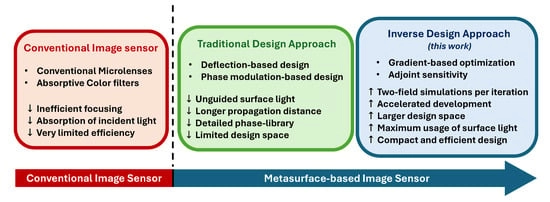 An overview of conventional and metasurface-based image sensors, showing a comparison between traditional and inverse design approaches for the metasurface router.