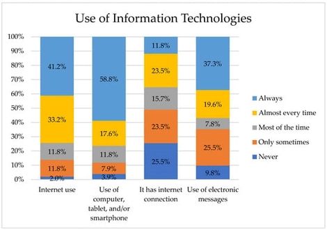 Health professionals who incorporate IT in their professional work.