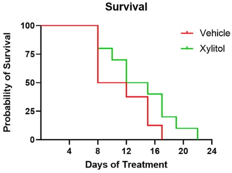 Kaplan–Meier Survival Plot of Xylitol versus Control. Survival days plotted for xylitol versus vehicle control. Although the xylitol mice survived 35% longer, a comparison of Survival Curves with the Log-rank (Mantel–Cox) test (Chi square 1.859 df 1 p = 0.17270) demonstrated a non-significant result. Days 10–12 of the study uniquely present survivability, weight gain, and tumor volume data that are inconsistent.