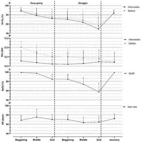 Means and standard deviations of various measured parameters during maximal apnea. (A) muscle oxygenation (SmO2) in Intercostal and Deltoid muscles; (B) total hemoglobin (tHb) in Intercostal and Deltoid muscles; (C) oxygen saturation (SpO2); (D) heart rate (HR). AU—arbitrary units; bpm—beats per minute.